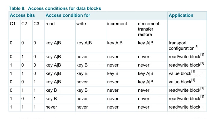 Permissions for Data Blocks